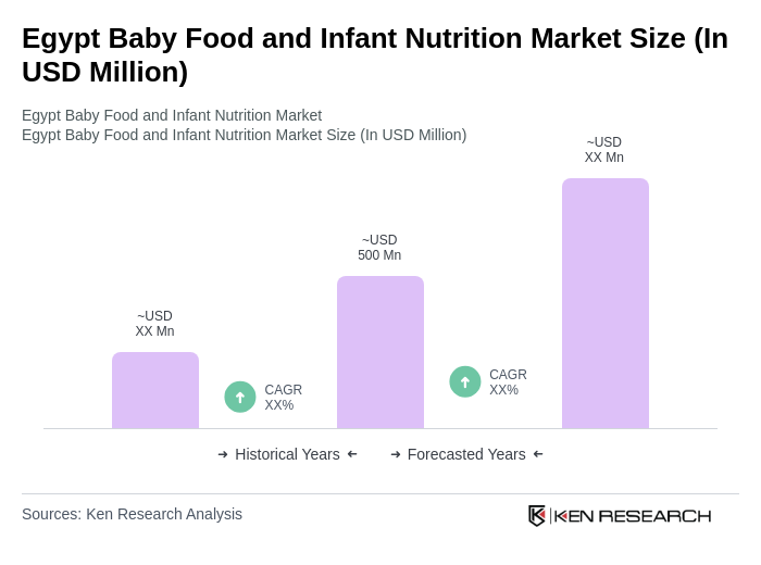 Egypt Baby Food and Infant Nutrition Market Size
